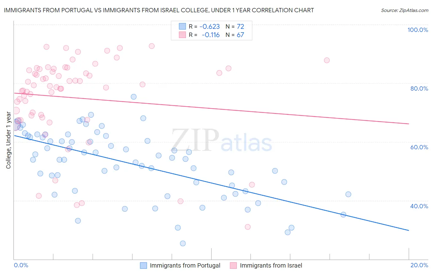 Immigrants from Portugal vs Immigrants from Israel College, Under 1 year