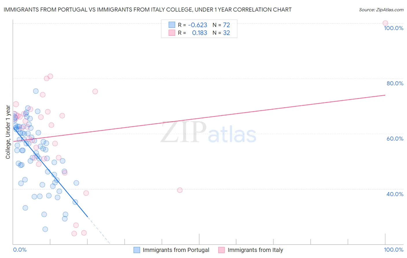 Immigrants from Portugal vs Immigrants from Italy College, Under 1 year