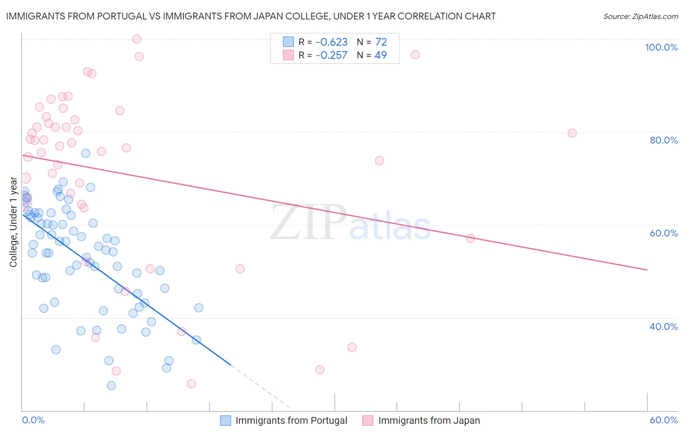 Immigrants from Portugal vs Immigrants from Japan College, Under 1 year
