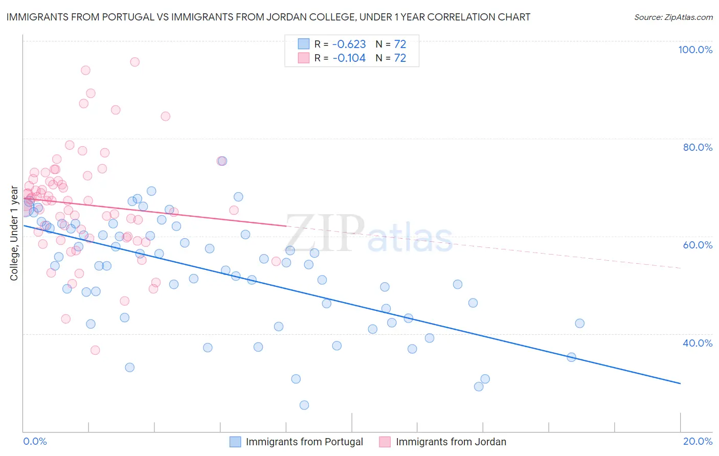 Immigrants from Portugal vs Immigrants from Jordan College, Under 1 year