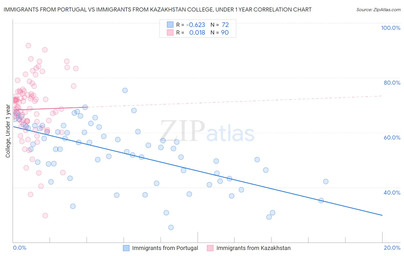 Immigrants from Portugal vs Immigrants from Kazakhstan College, Under 1 year