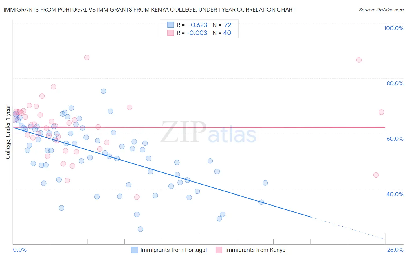 Immigrants from Portugal vs Immigrants from Kenya College, Under 1 year