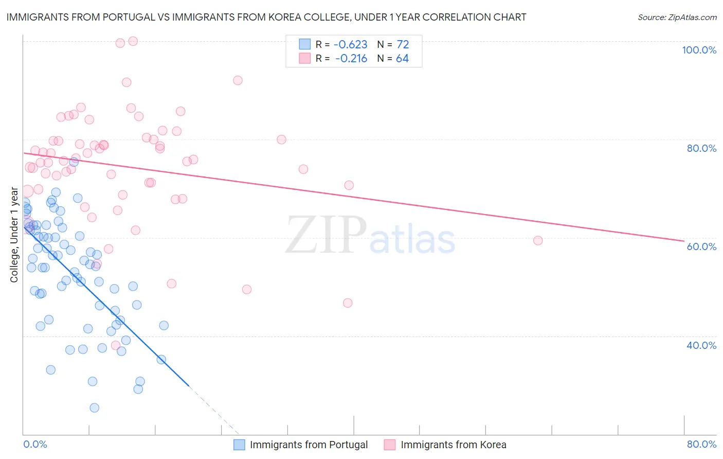 Immigrants from Portugal vs Immigrants from Korea College, Under 1 year