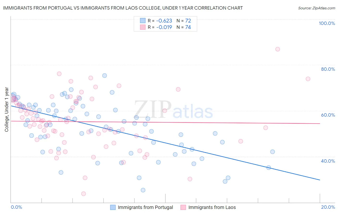Immigrants from Portugal vs Immigrants from Laos College, Under 1 year