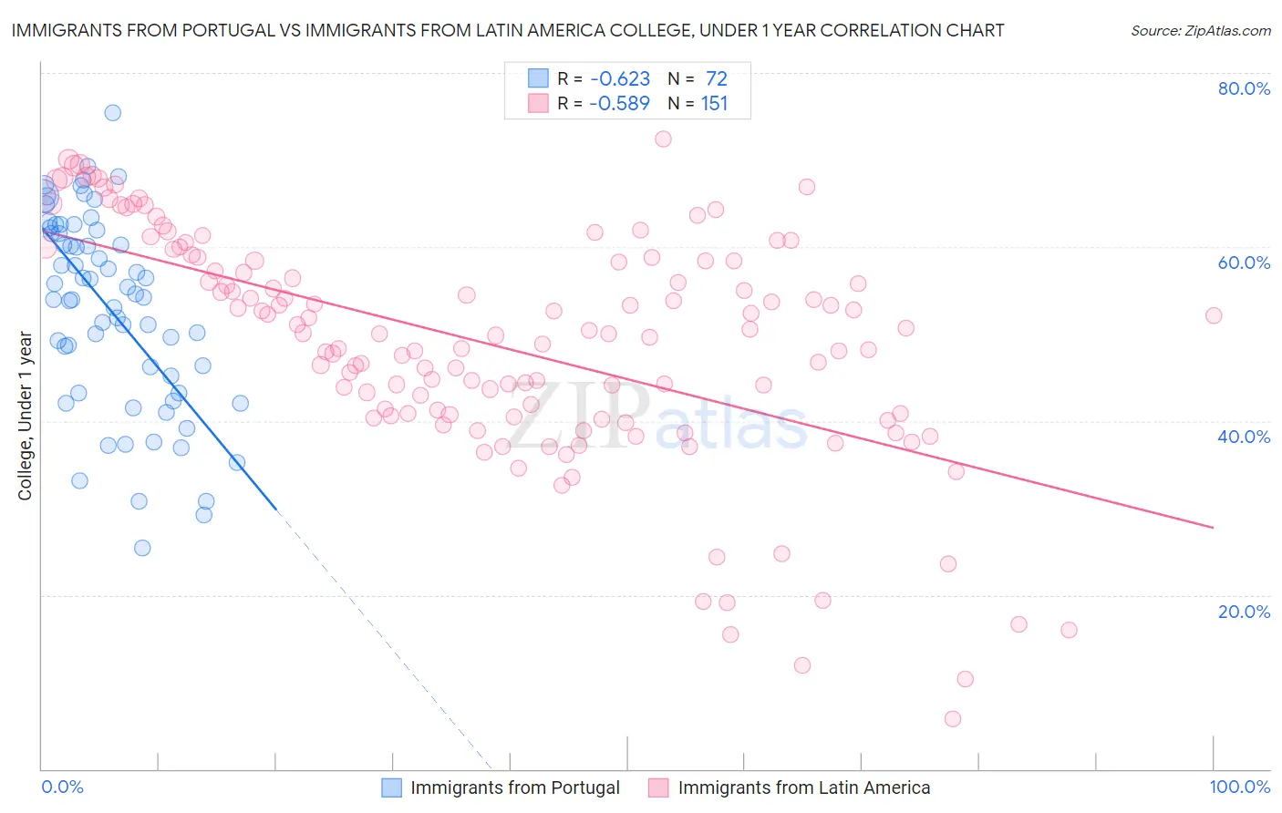Immigrants from Portugal vs Immigrants from Latin America College, Under 1 year