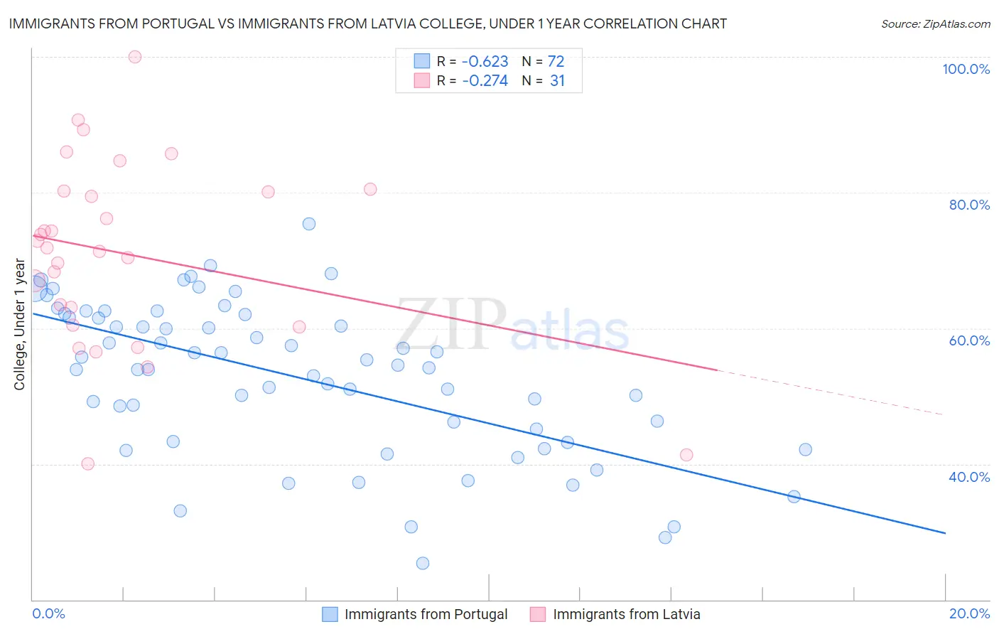 Immigrants from Portugal vs Immigrants from Latvia College, Under 1 year