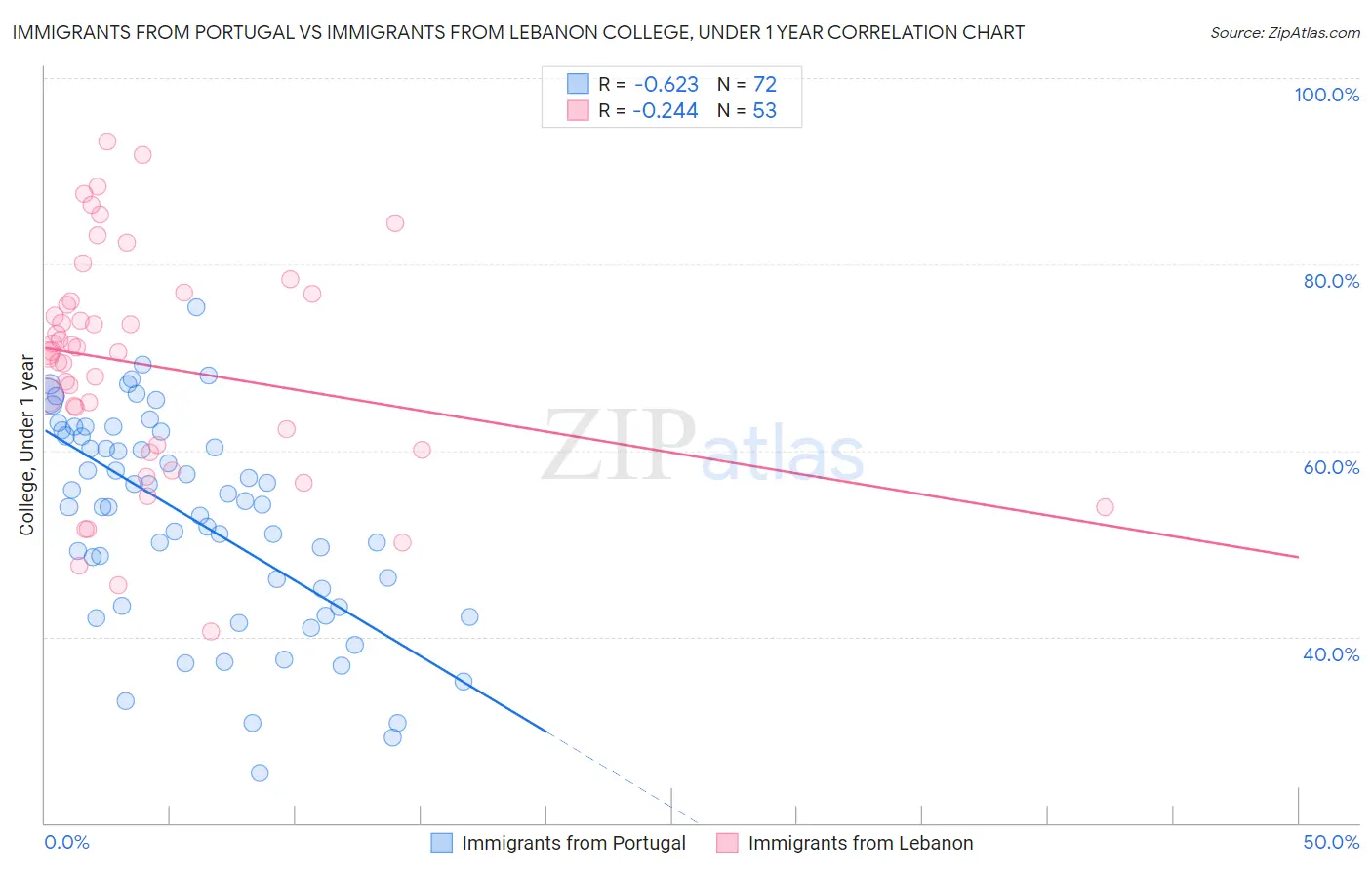 Immigrants from Portugal vs Immigrants from Lebanon College, Under 1 year