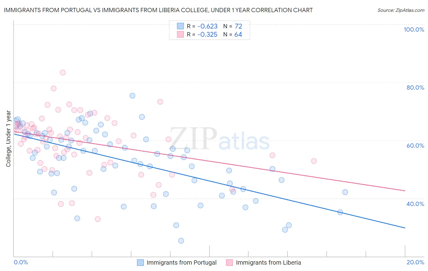 Immigrants from Portugal vs Immigrants from Liberia College, Under 1 year