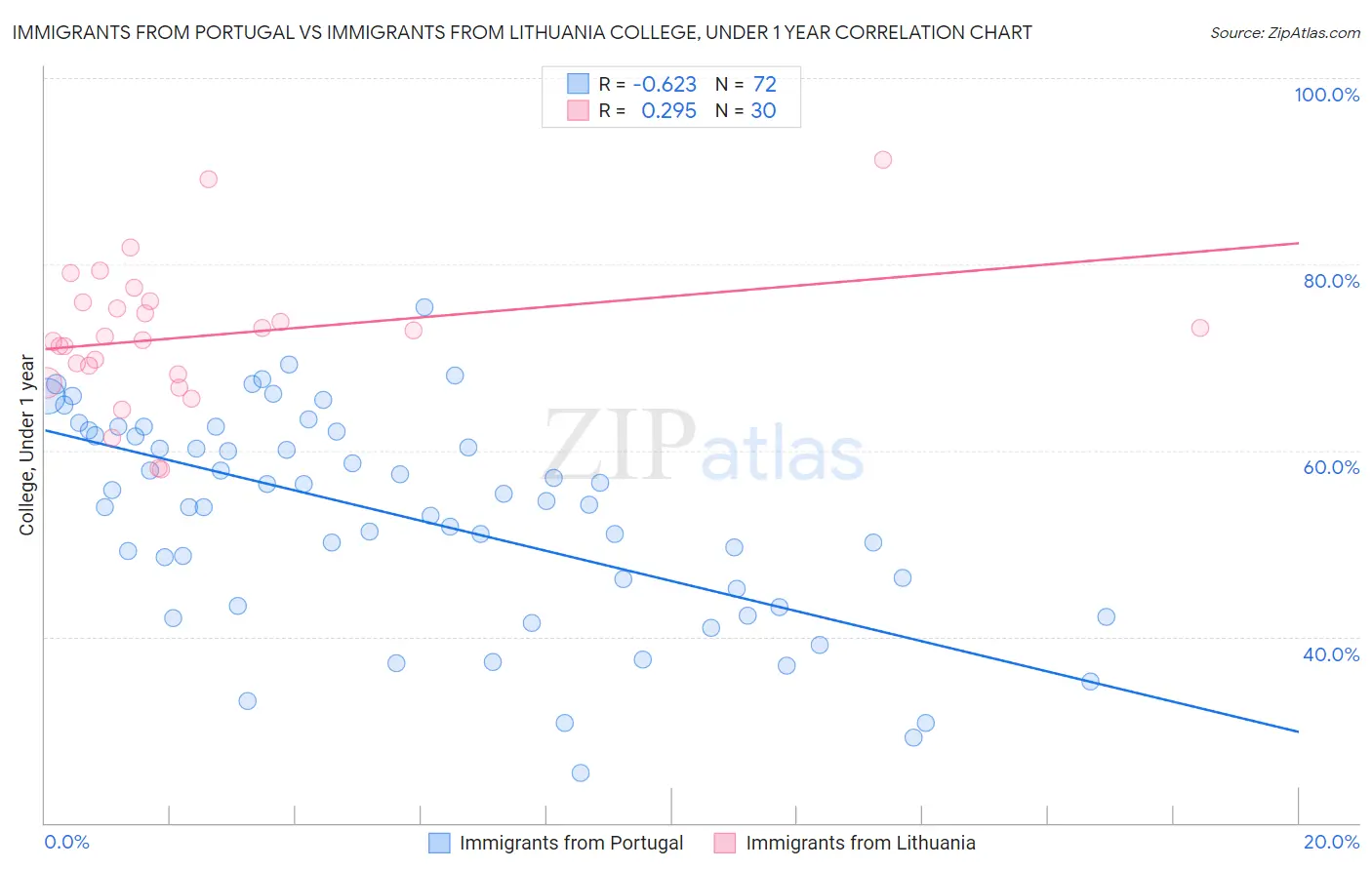 Immigrants from Portugal vs Immigrants from Lithuania College, Under 1 year