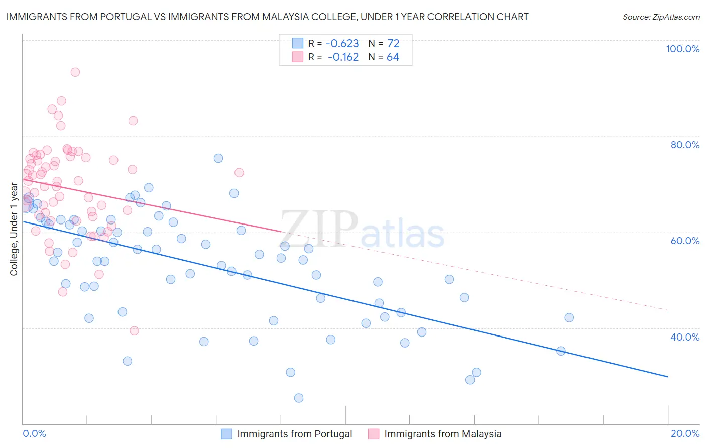 Immigrants from Portugal vs Immigrants from Malaysia College, Under 1 year