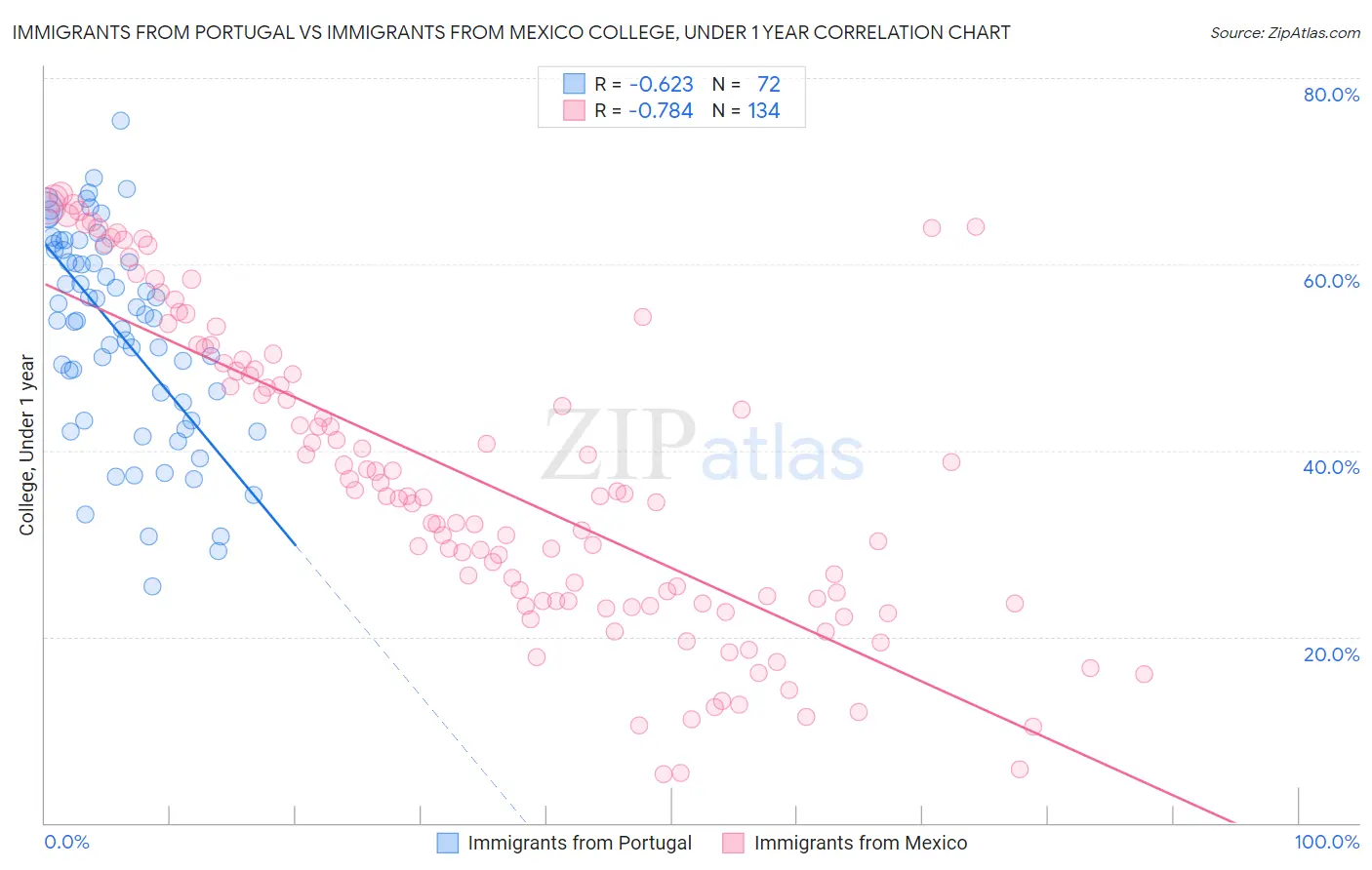 Immigrants from Portugal vs Immigrants from Mexico College, Under 1 year