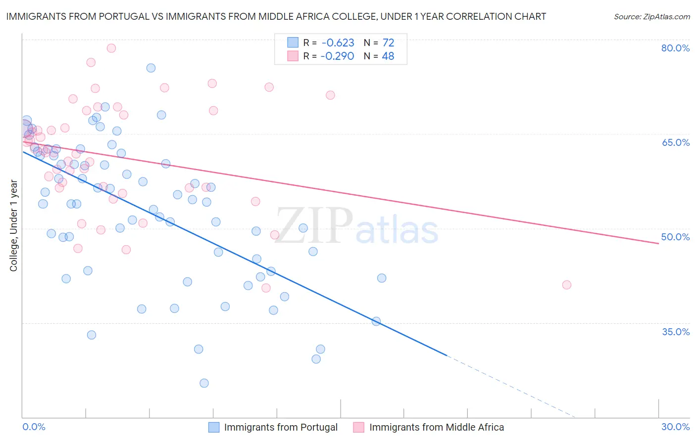 Immigrants from Portugal vs Immigrants from Middle Africa College, Under 1 year
