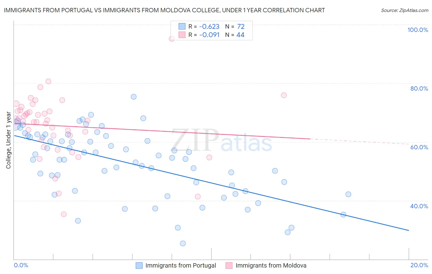 Immigrants from Portugal vs Immigrants from Moldova College, Under 1 year