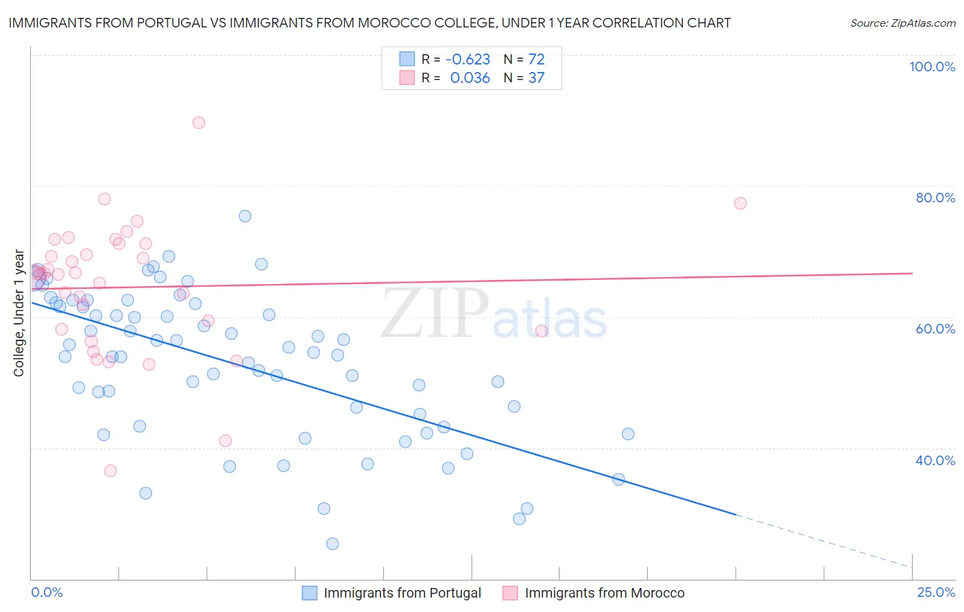 Immigrants from Portugal vs Immigrants from Morocco College, Under 1 year