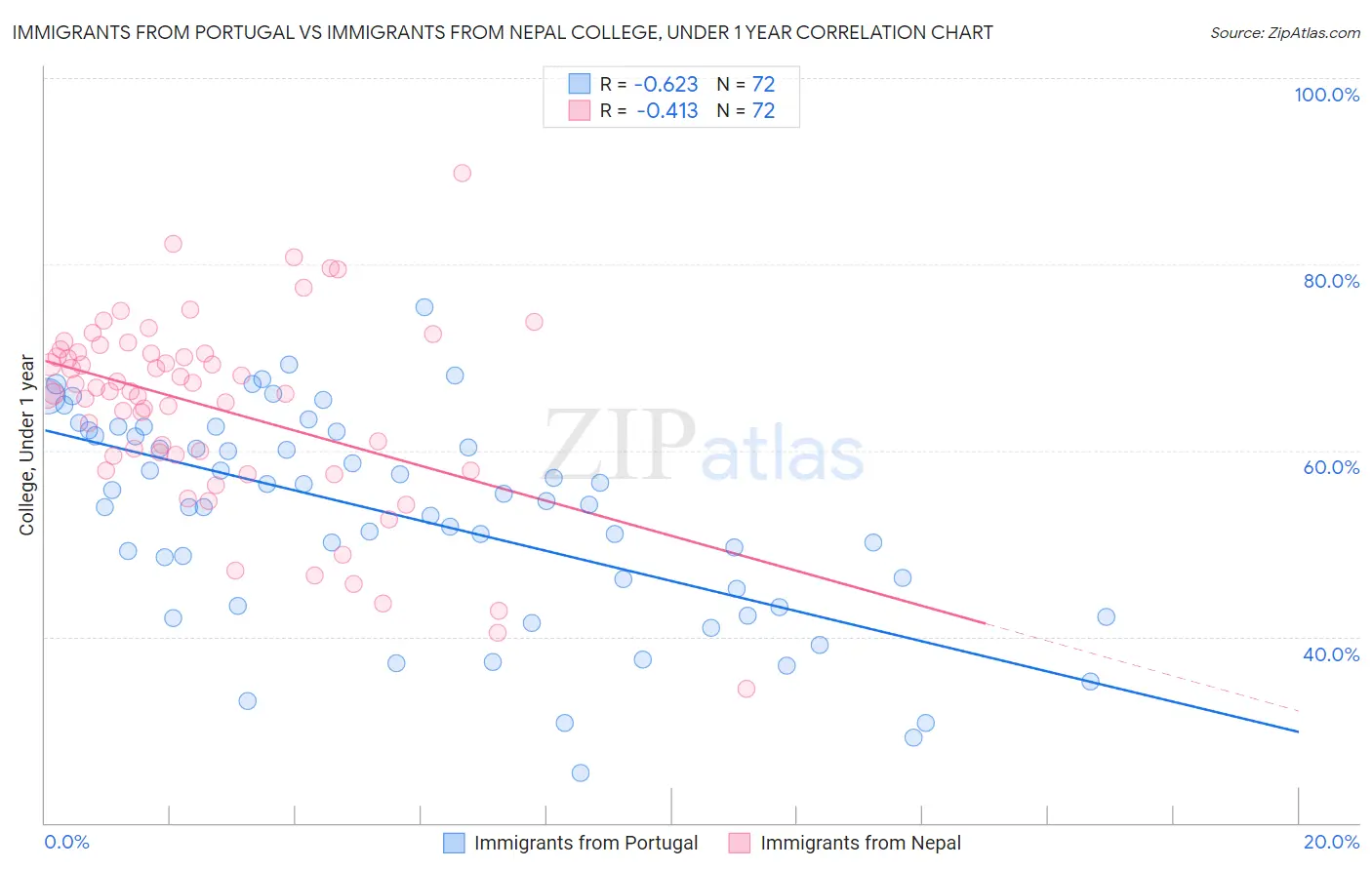 Immigrants from Portugal vs Immigrants from Nepal College, Under 1 year