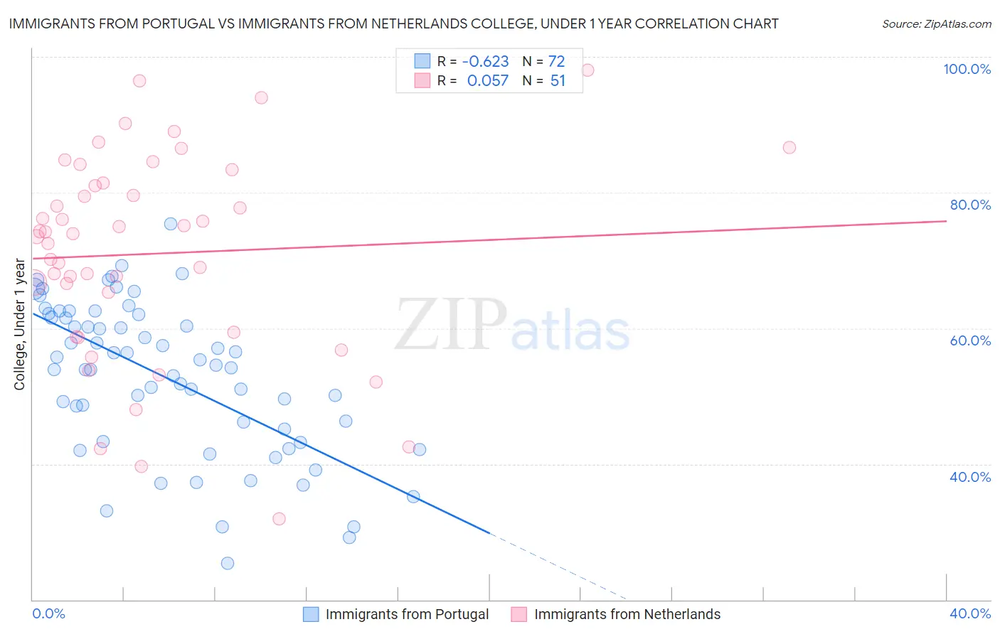 Immigrants from Portugal vs Immigrants from Netherlands College, Under 1 year