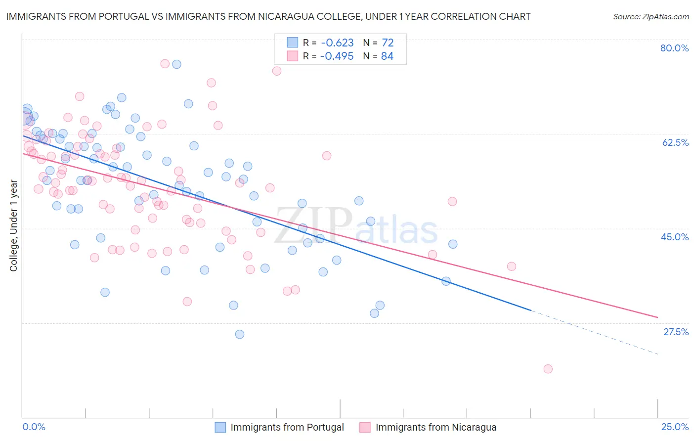 Immigrants from Portugal vs Immigrants from Nicaragua College, Under 1 year