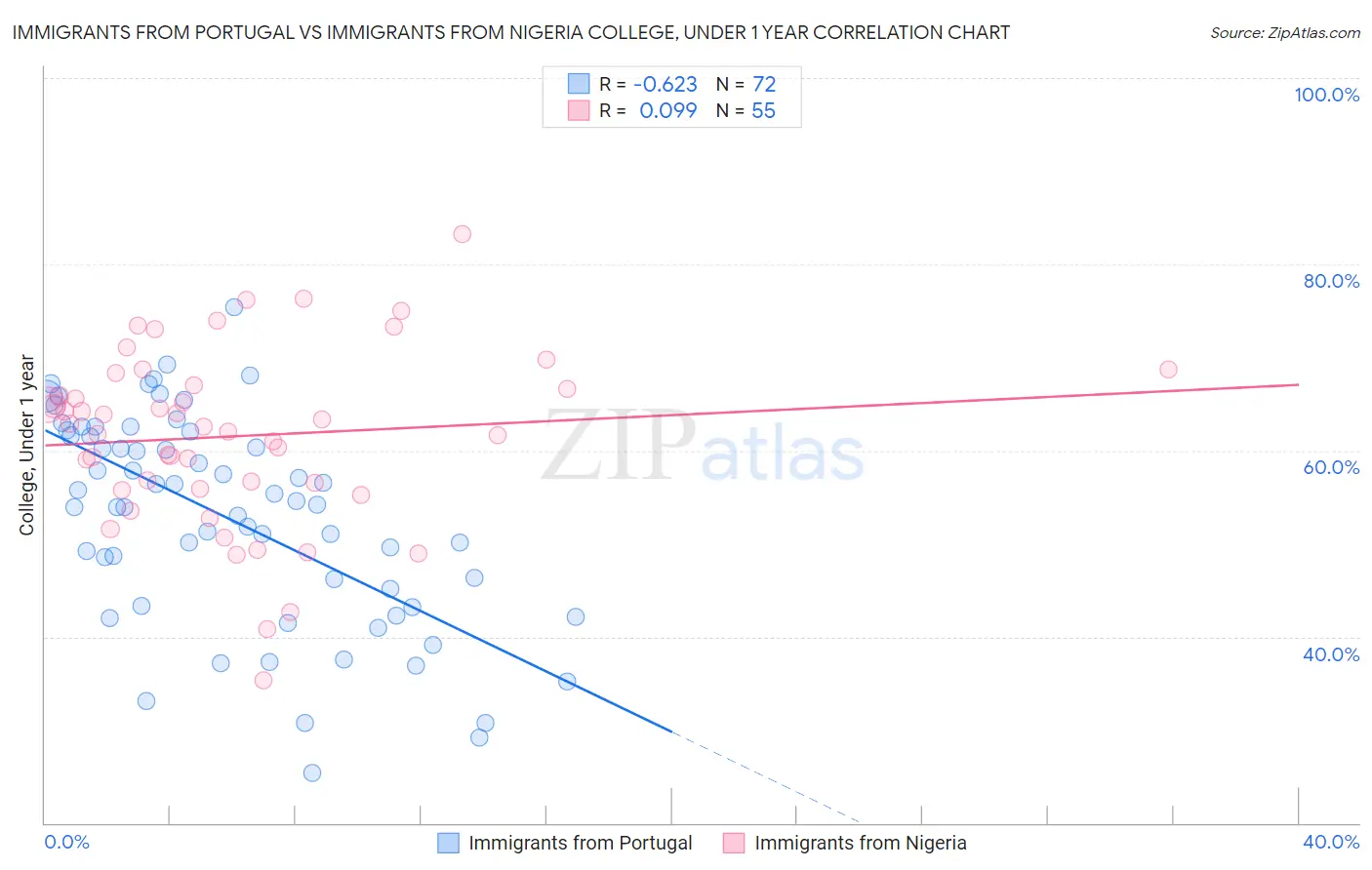 Immigrants from Portugal vs Immigrants from Nigeria College, Under 1 year