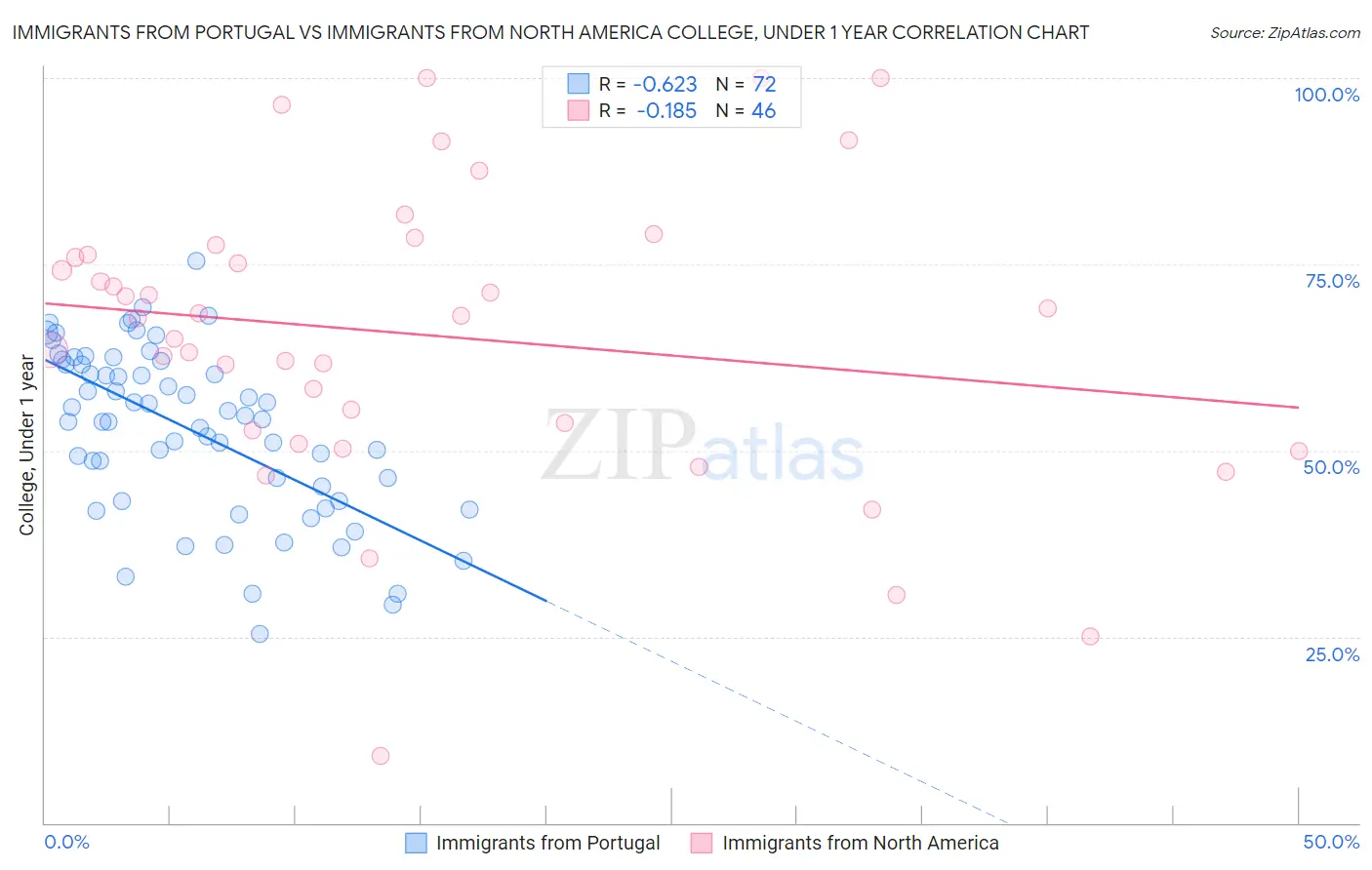 Immigrants from Portugal vs Immigrants from North America College, Under 1 year