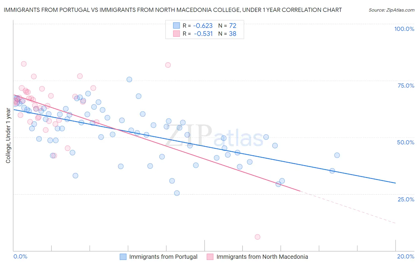 Immigrants from Portugal vs Immigrants from North Macedonia College, Under 1 year