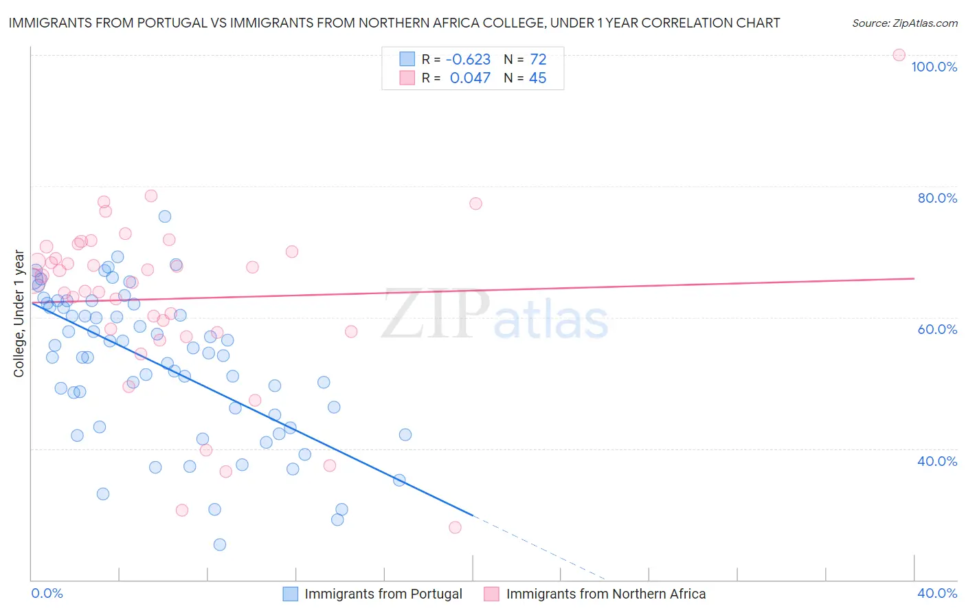 Immigrants from Portugal vs Immigrants from Northern Africa College, Under 1 year