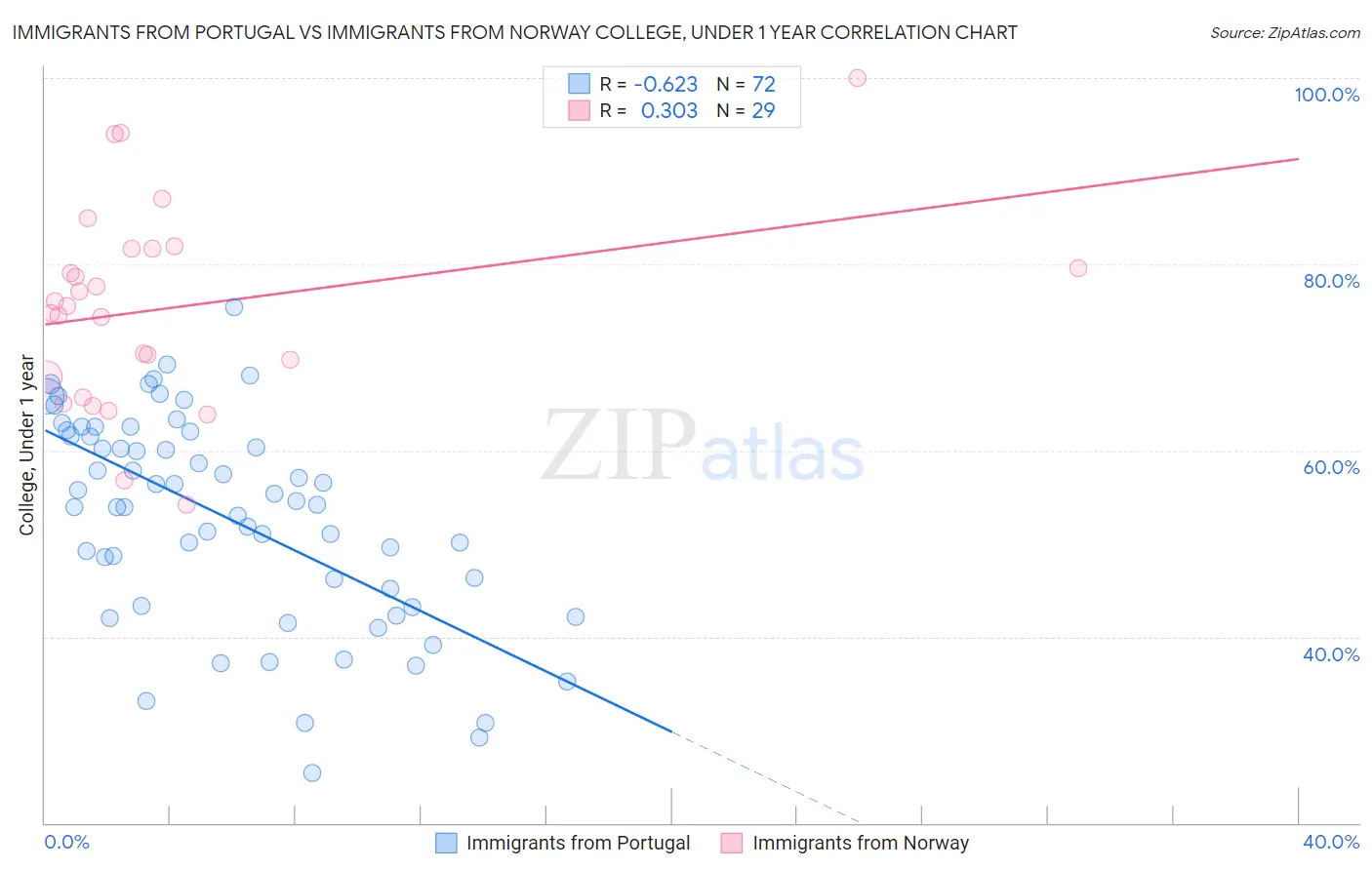 Immigrants from Portugal vs Immigrants from Norway College, Under 1 year