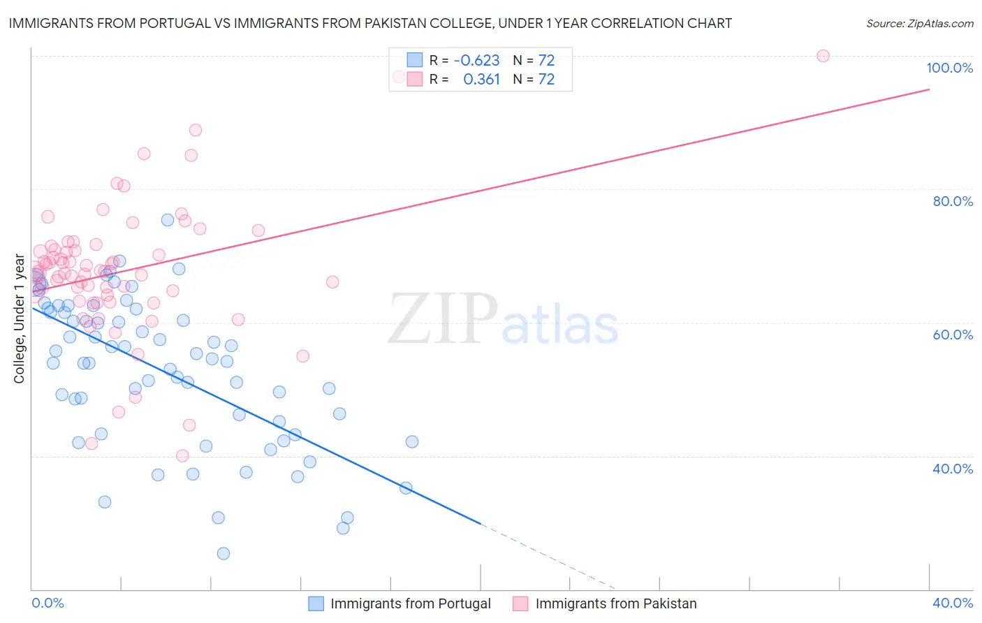Immigrants from Portugal vs Immigrants from Pakistan College, Under 1 year