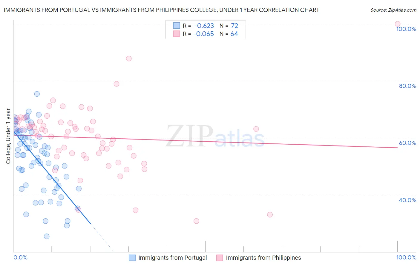 Immigrants from Portugal vs Immigrants from Philippines College, Under 1 year