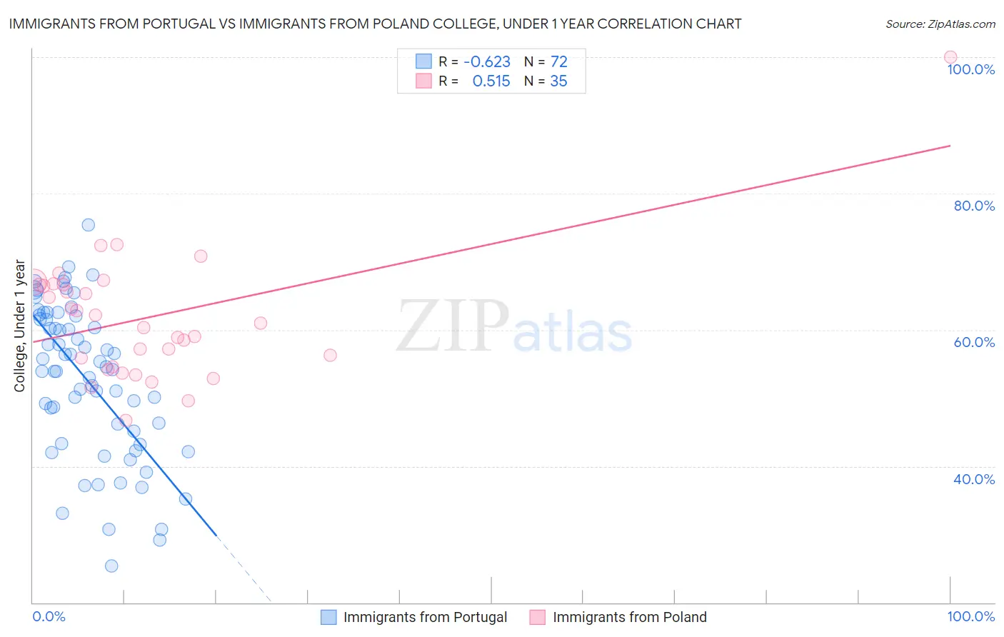 Immigrants from Portugal vs Immigrants from Poland College, Under 1 year