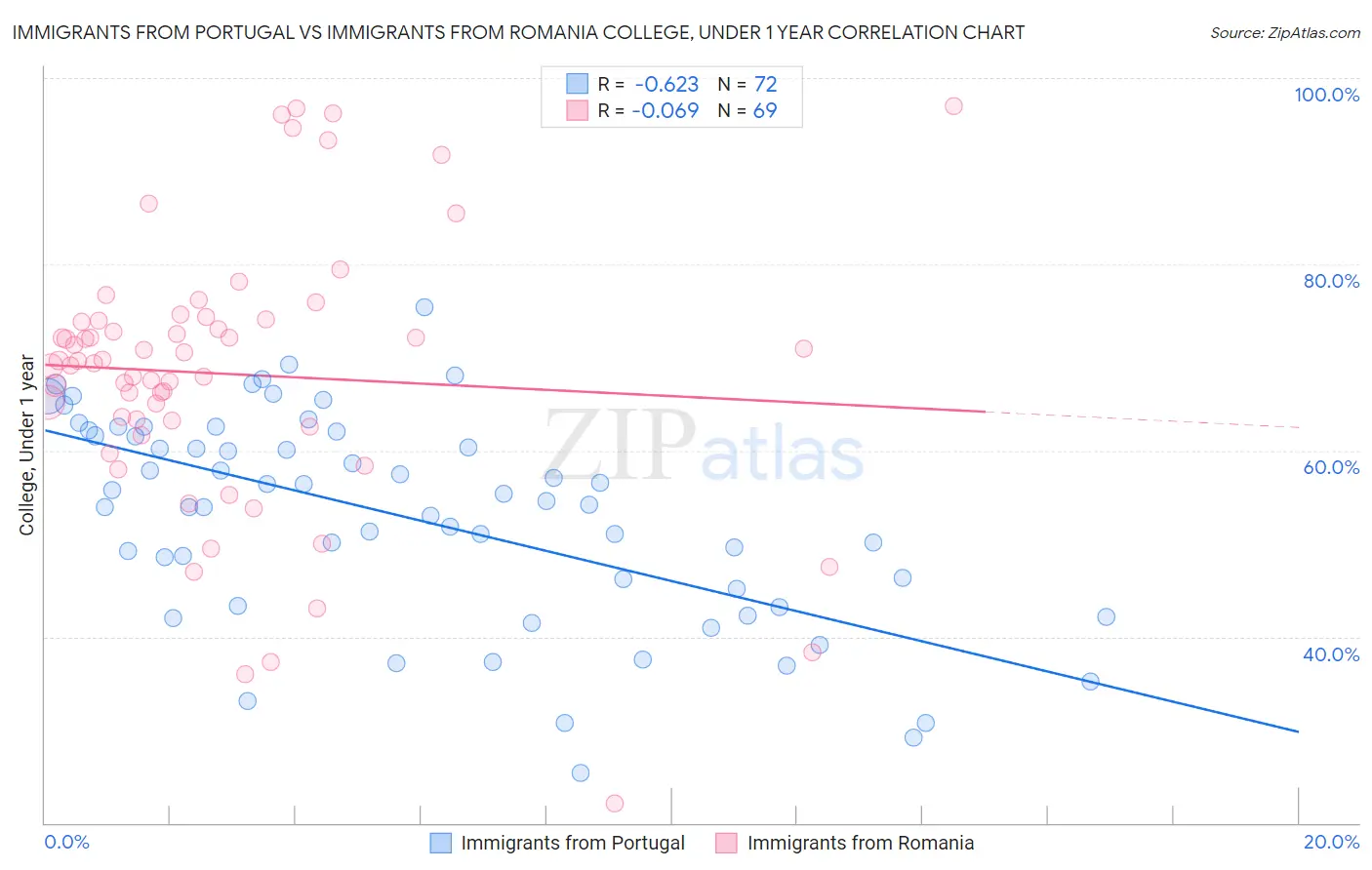 Immigrants from Portugal vs Immigrants from Romania College, Under 1 year