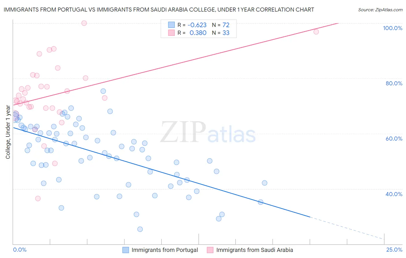 Immigrants from Portugal vs Immigrants from Saudi Arabia College, Under 1 year