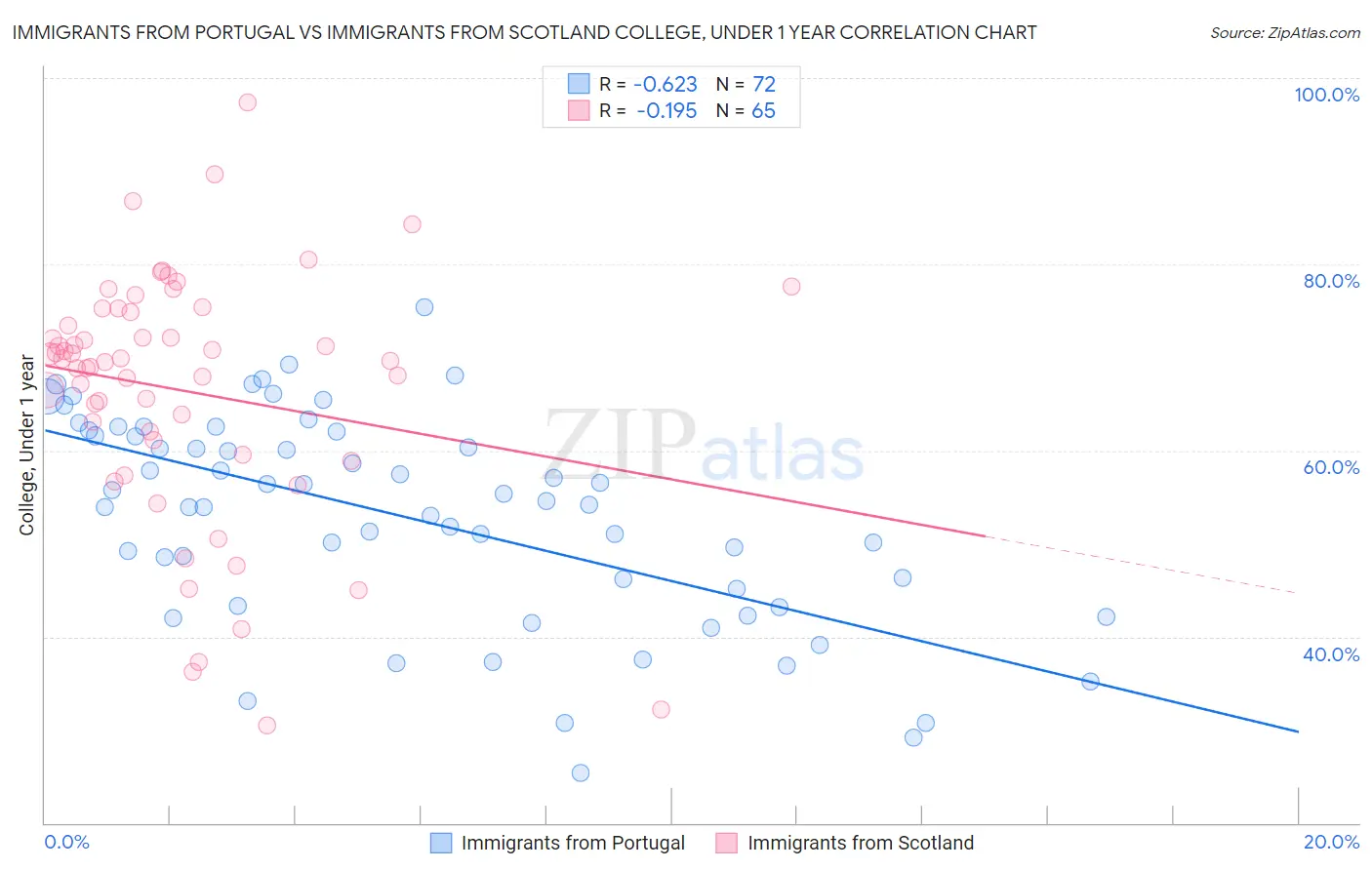 Immigrants from Portugal vs Immigrants from Scotland College, Under 1 year