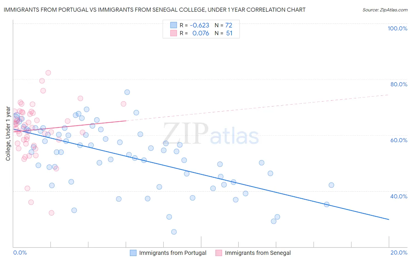 Immigrants from Portugal vs Immigrants from Senegal College, Under 1 year