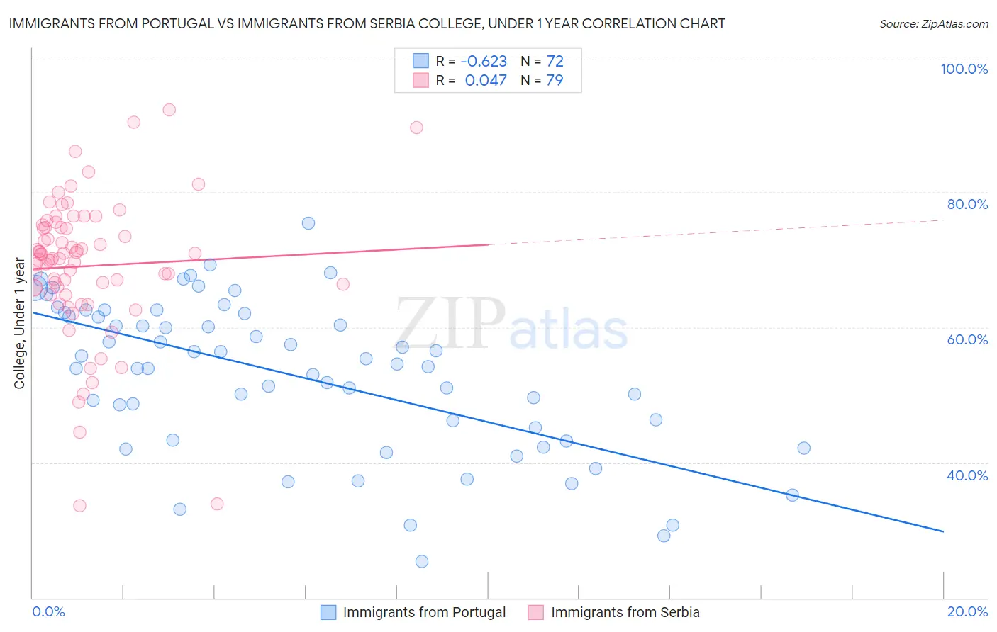Immigrants from Portugal vs Immigrants from Serbia College, Under 1 year