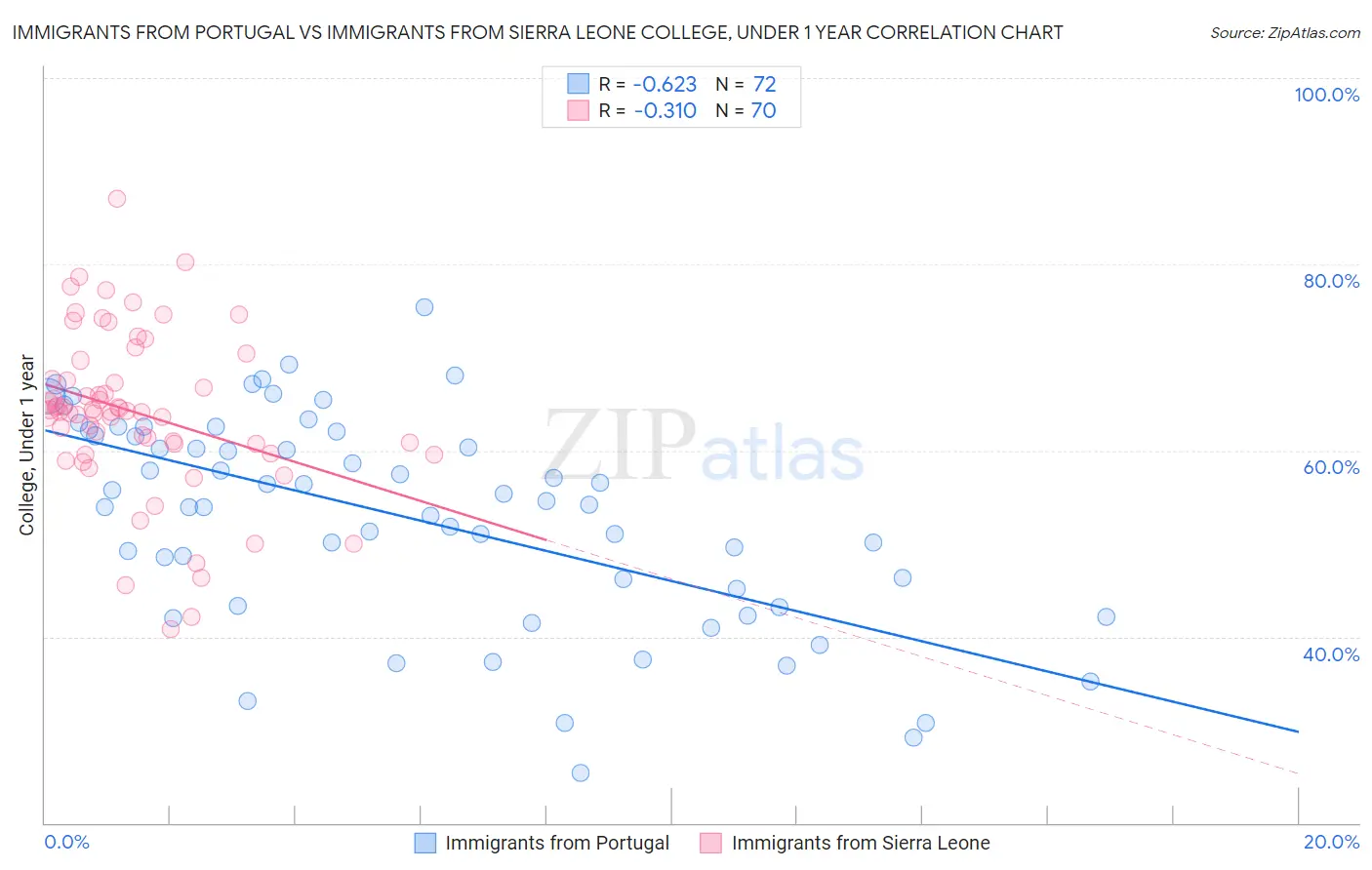 Immigrants from Portugal vs Immigrants from Sierra Leone College, Under 1 year