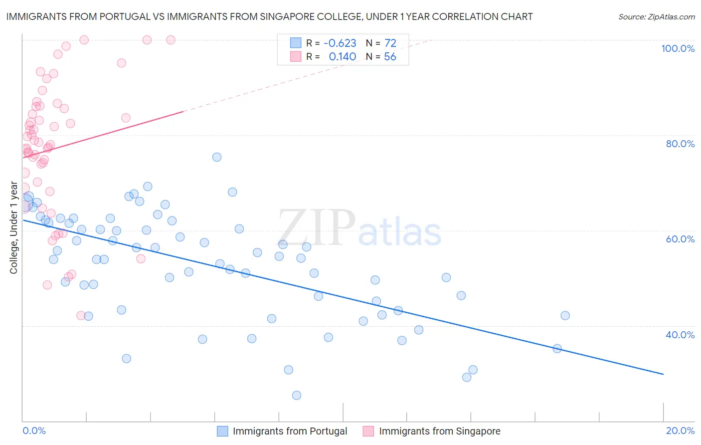 Immigrants from Portugal vs Immigrants from Singapore College, Under 1 year