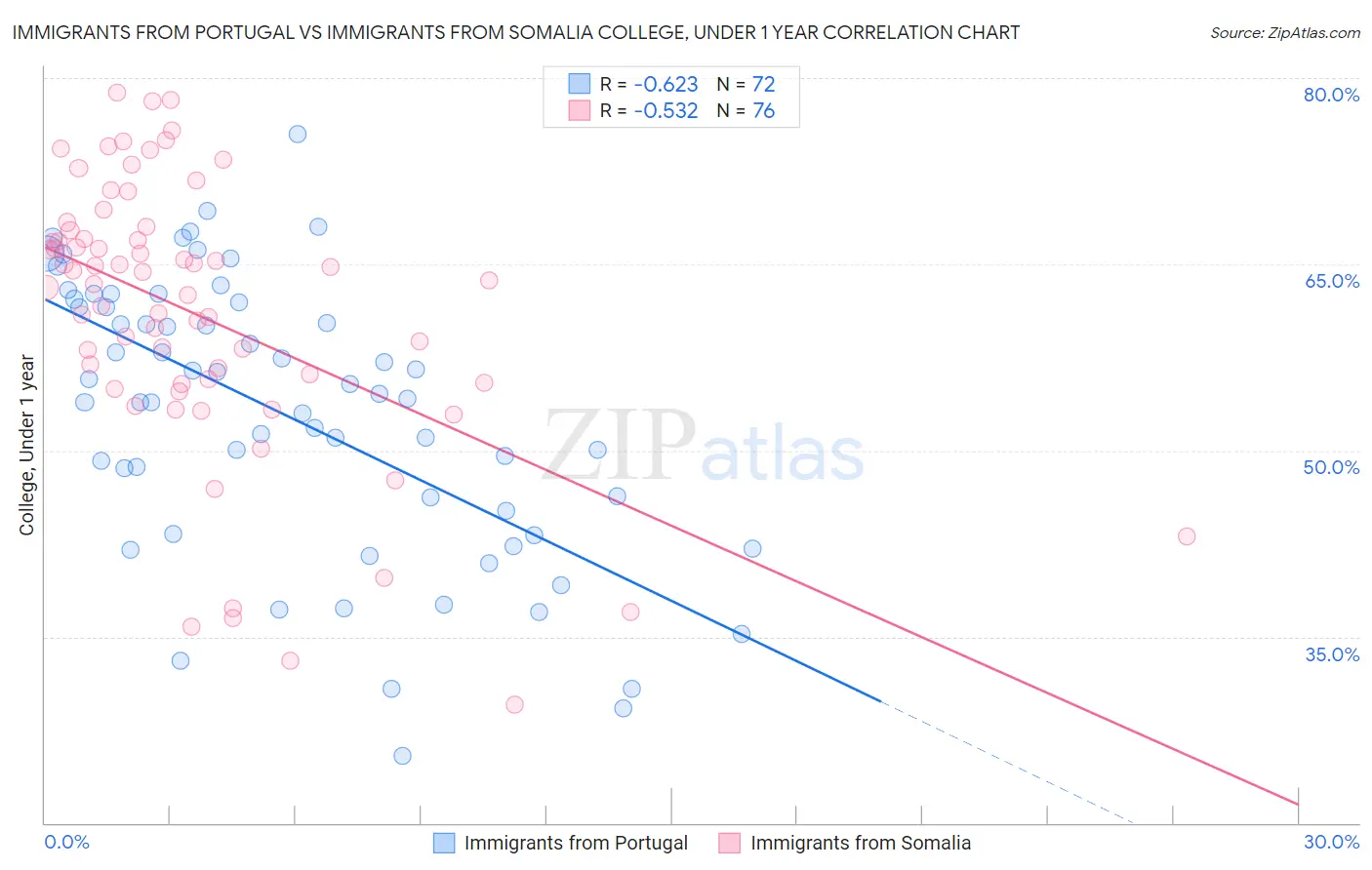 Immigrants from Portugal vs Immigrants from Somalia College, Under 1 year