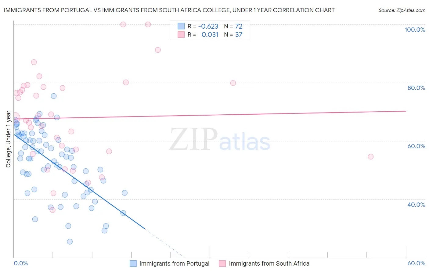 Immigrants from Portugal vs Immigrants from South Africa College, Under 1 year