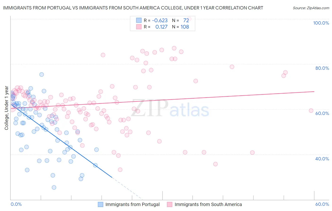 Immigrants from Portugal vs Immigrants from South America College, Under 1 year