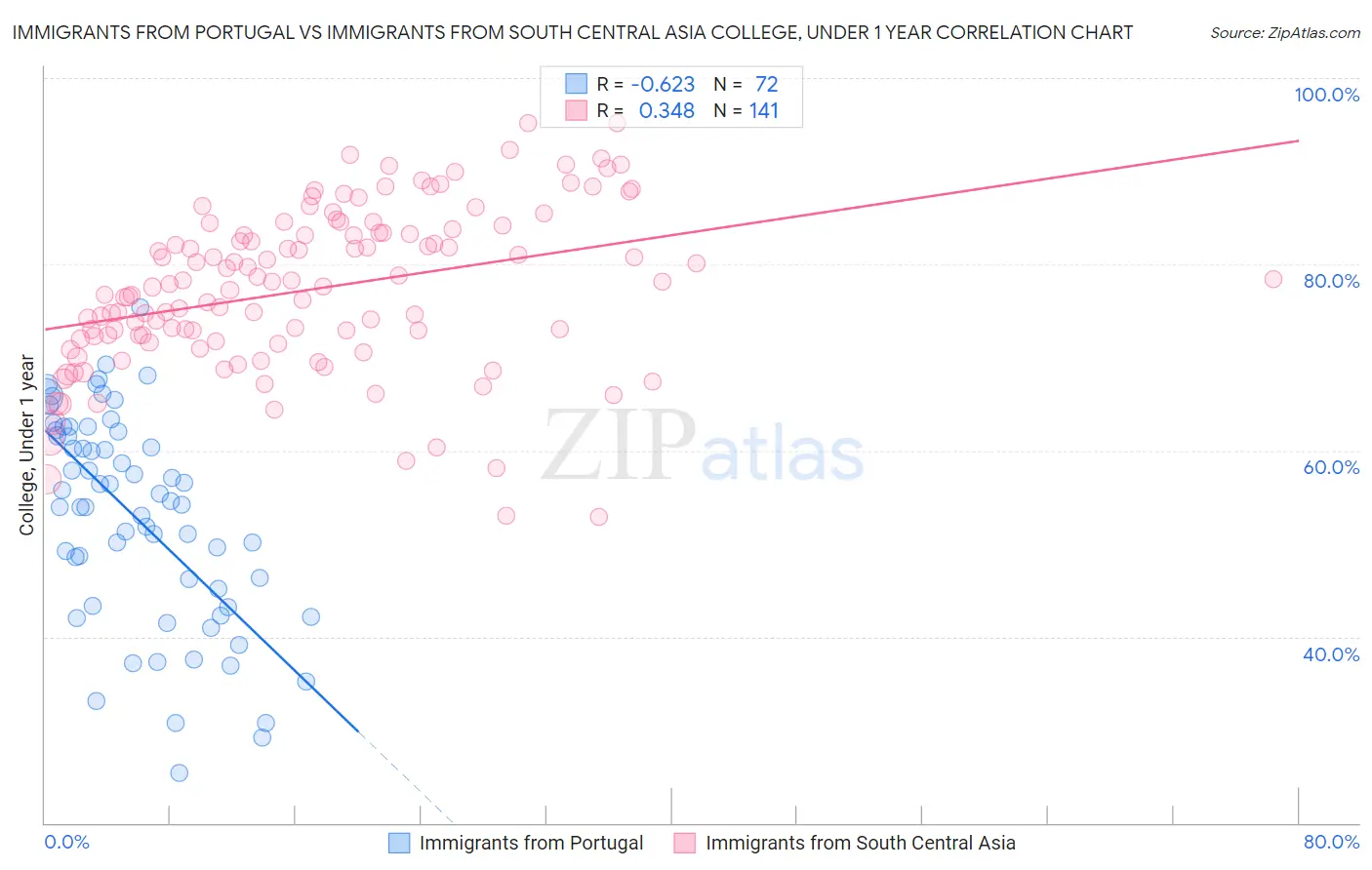 Immigrants from Portugal vs Immigrants from South Central Asia College, Under 1 year