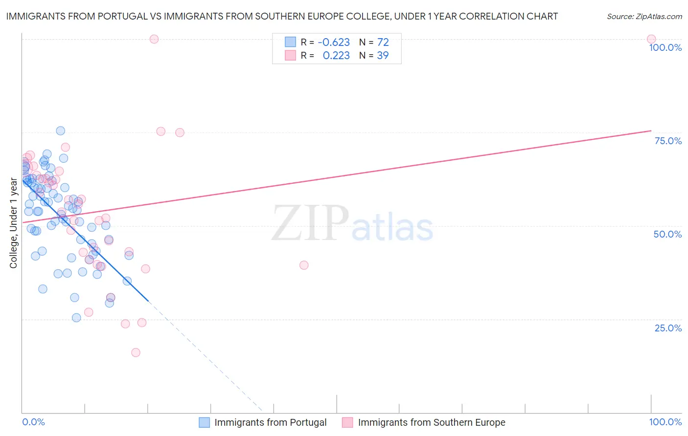 Immigrants from Portugal vs Immigrants from Southern Europe College, Under 1 year