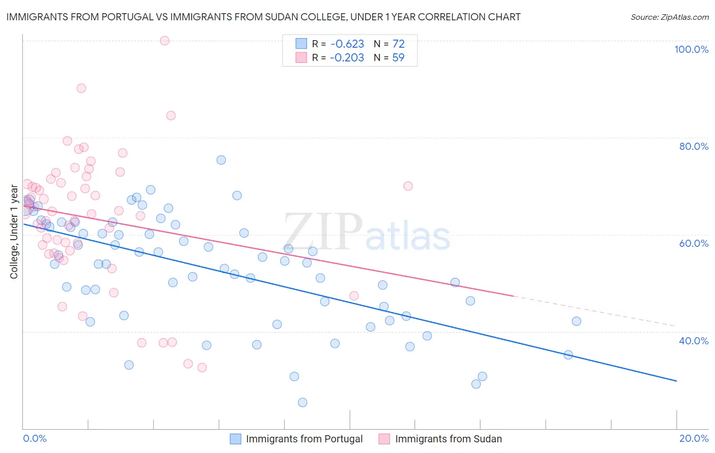 Immigrants from Portugal vs Immigrants from Sudan College, Under 1 year