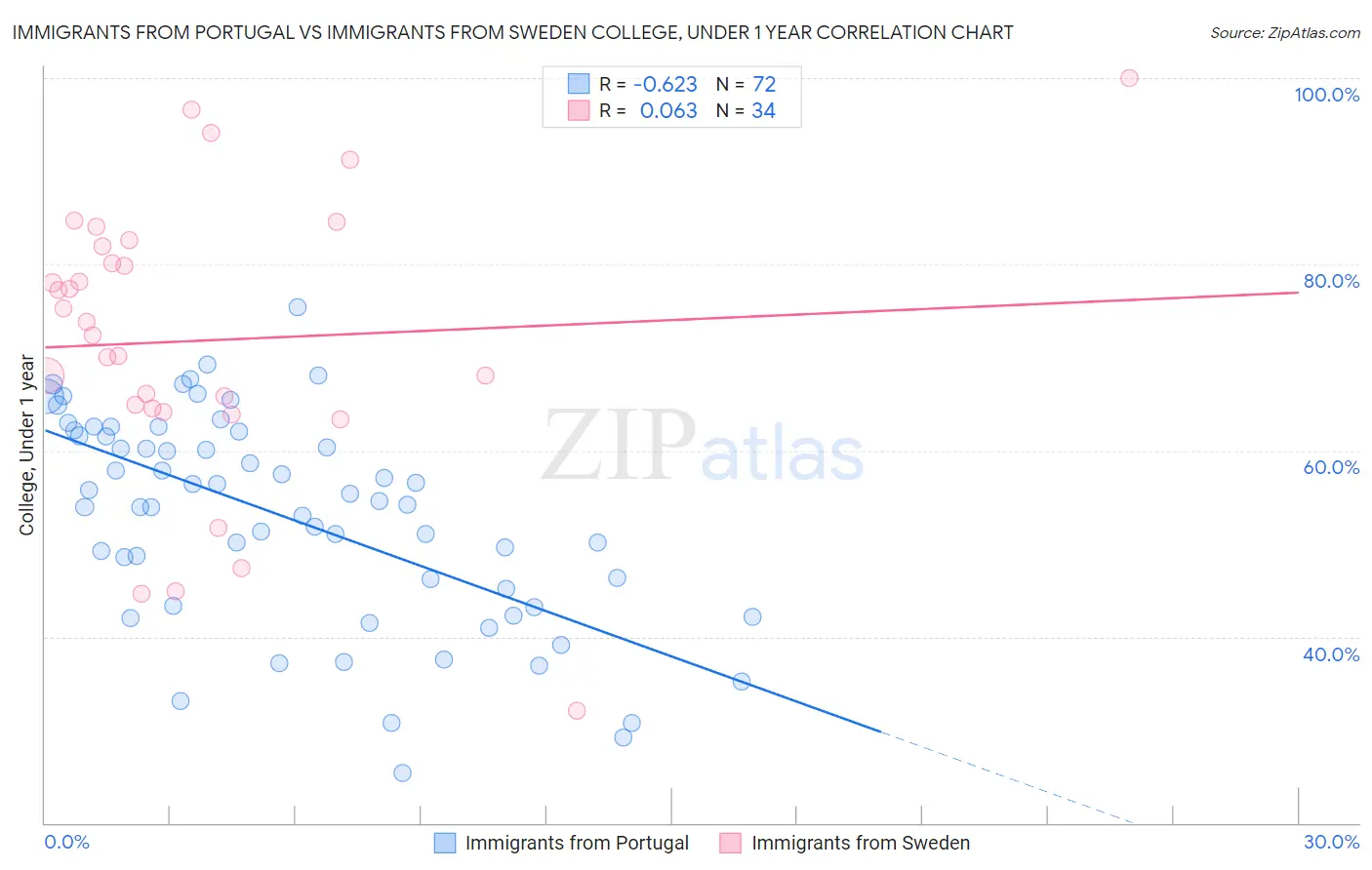 Immigrants from Portugal vs Immigrants from Sweden College, Under 1 year