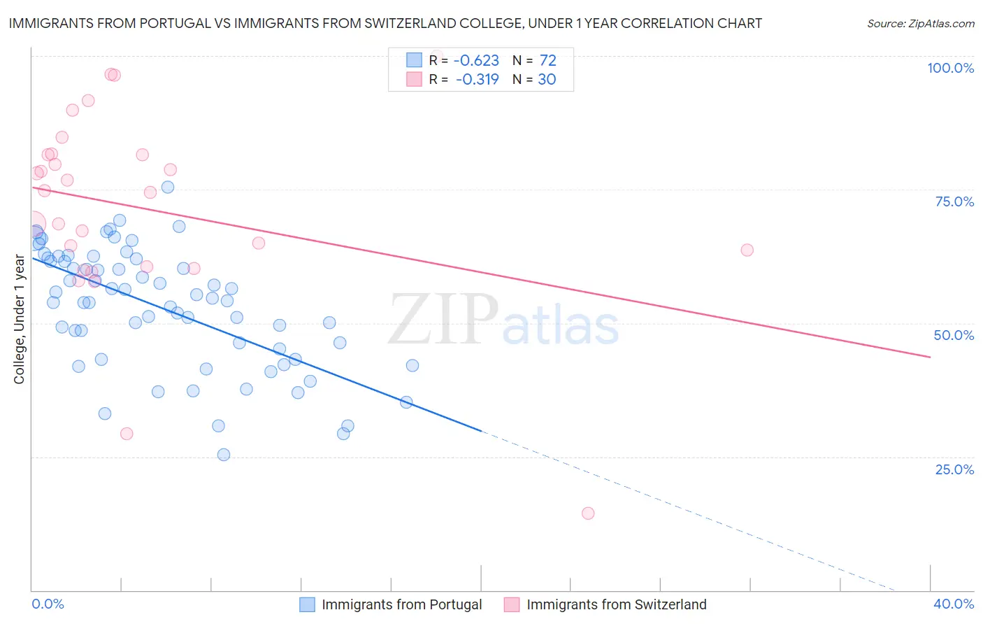 Immigrants from Portugal vs Immigrants from Switzerland College, Under 1 year