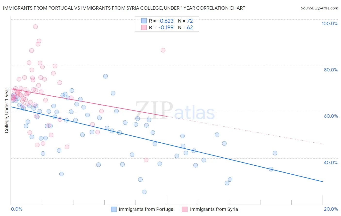 Immigrants from Portugal vs Immigrants from Syria College, Under 1 year