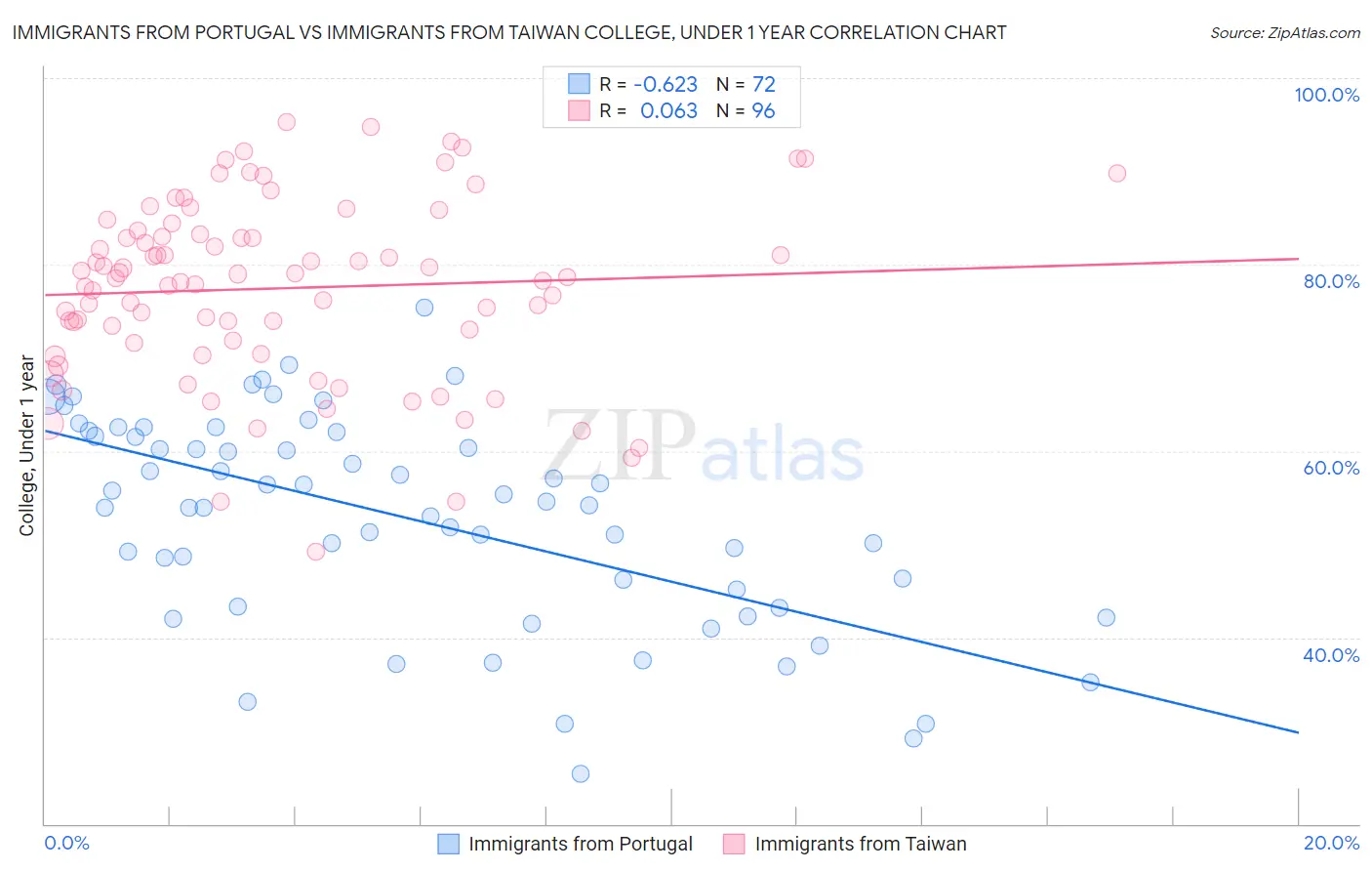 Immigrants from Portugal vs Immigrants from Taiwan College, Under 1 year