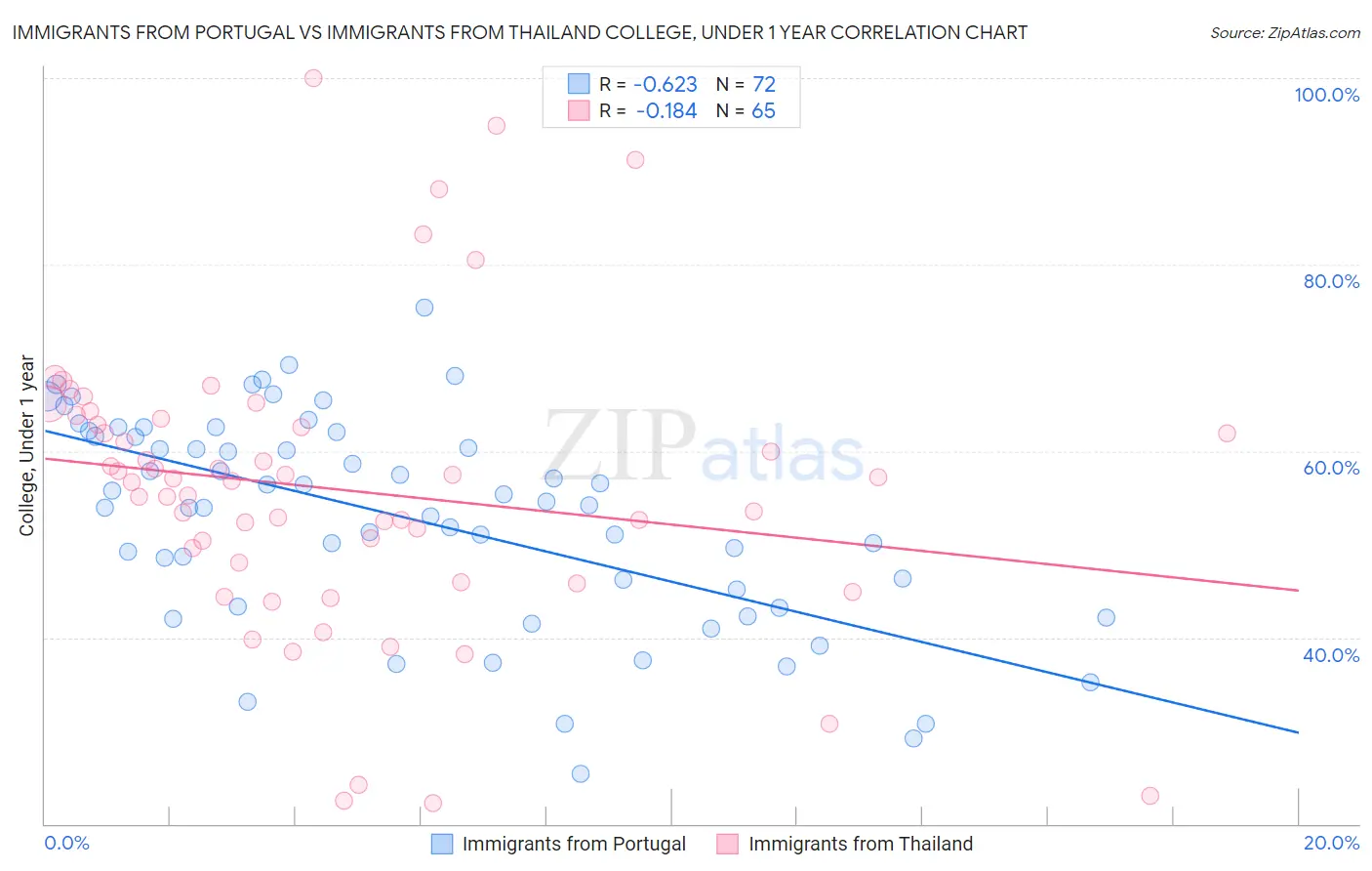 Immigrants from Portugal vs Immigrants from Thailand College, Under 1 year