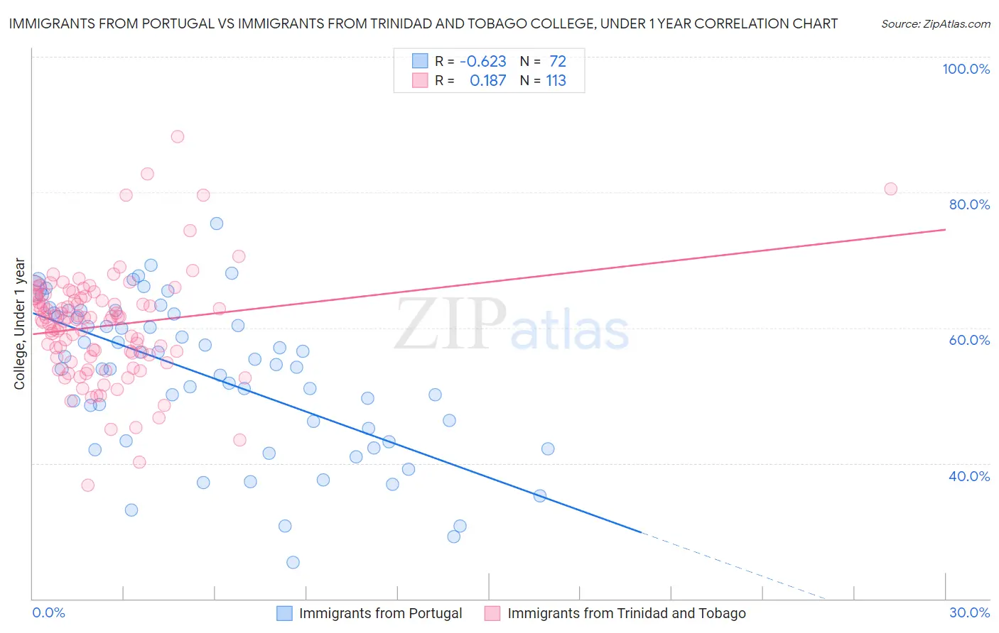 Immigrants from Portugal vs Immigrants from Trinidad and Tobago College, Under 1 year
