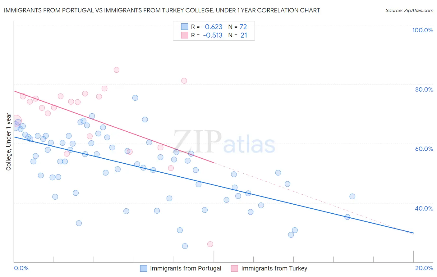 Immigrants from Portugal vs Immigrants from Turkey College, Under 1 year