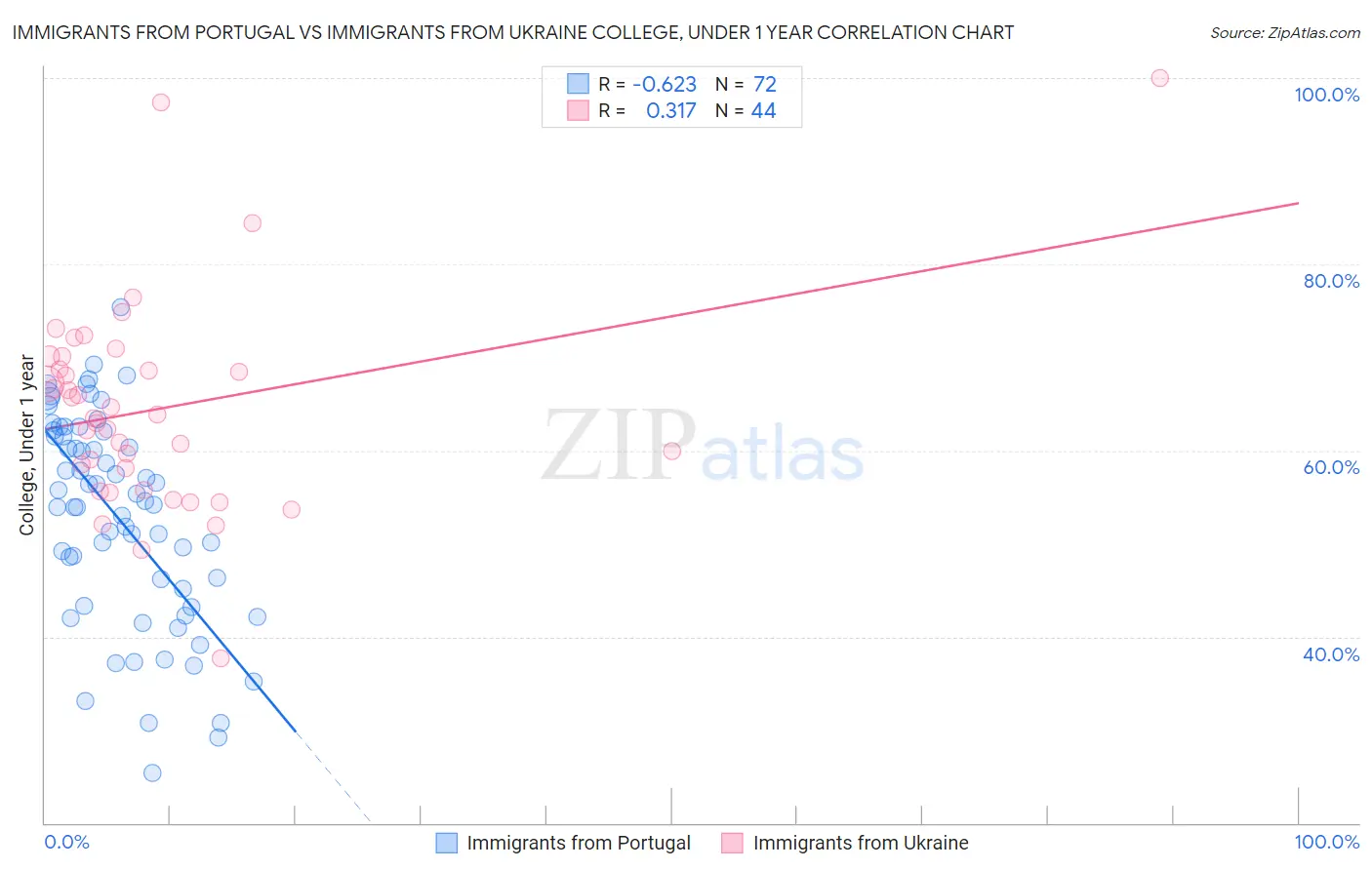 Immigrants from Portugal vs Immigrants from Ukraine College, Under 1 year